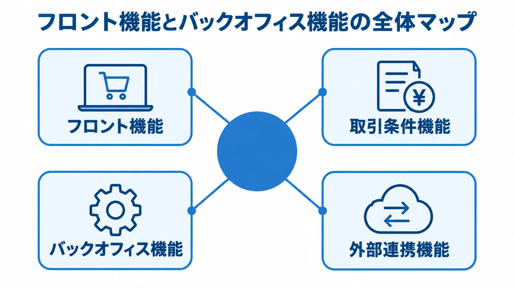 BtoB ECを構成する4つの機能領域 BtoB ECの機能をフロント、取引条件、バックオフィス、外部連携の4領域に分けたハブ図。