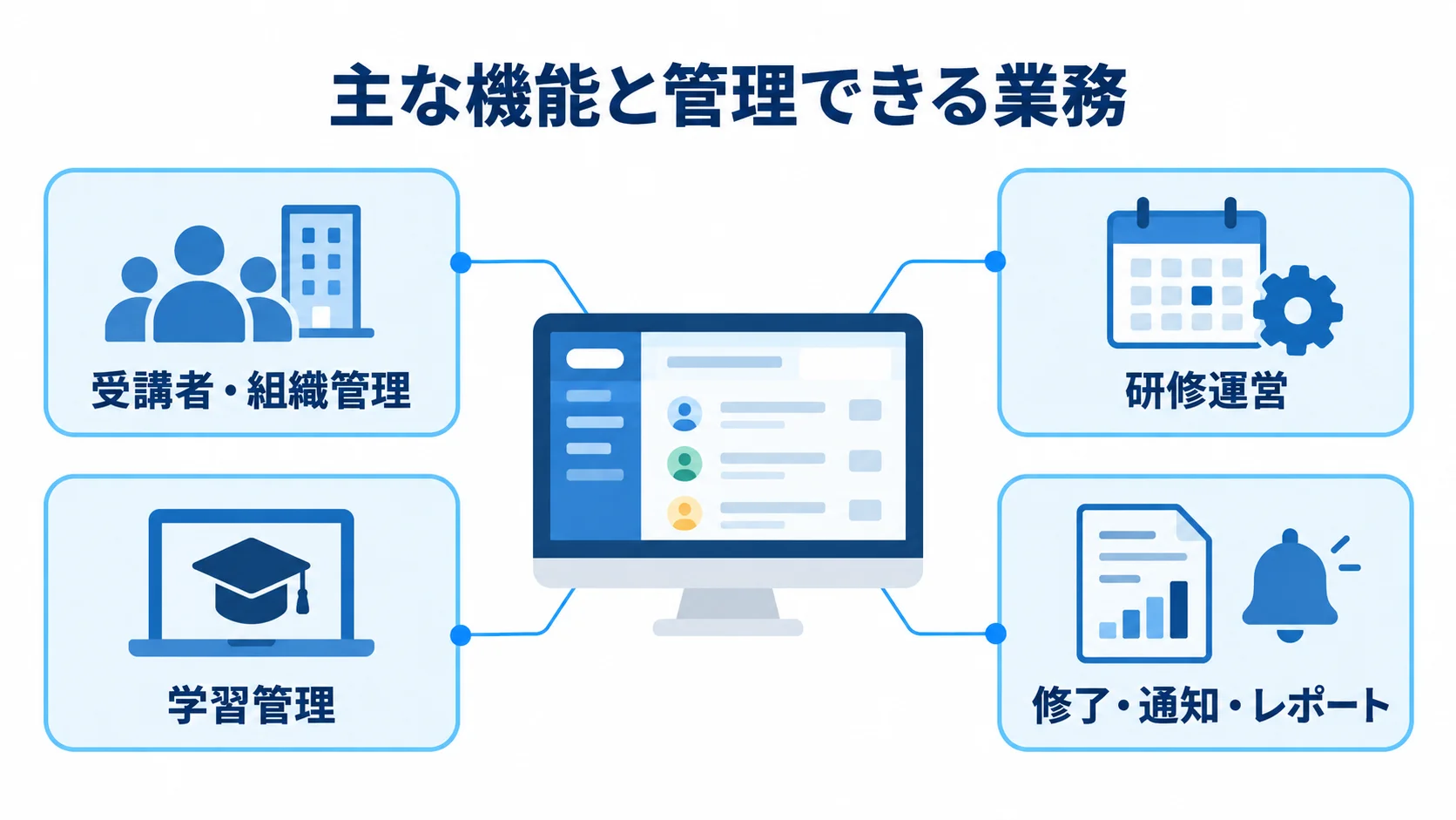 研修管理システムで管理できる主な機能 研修管理システムを中心に、受講者・組織管理、研修運営、学習管理、修了・通知・レポートを示した図解。