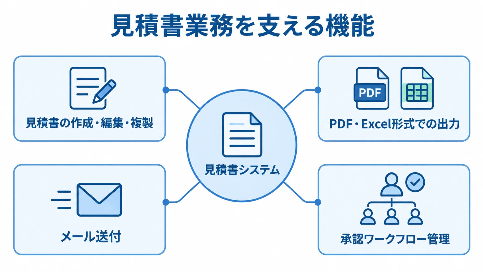 見積書システムを中心に、作成・編集、ファイル出力、メール送付、承認管理の機能を示す図。