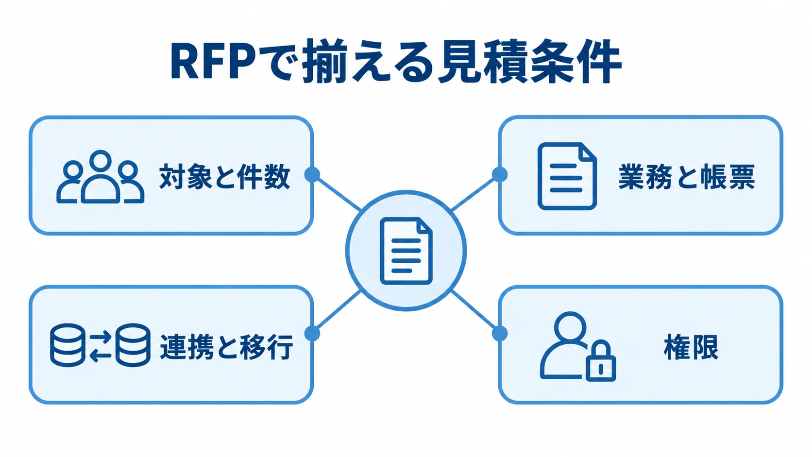 健診管理システムのRFPに記載する4つの見積条件 RFPの見積条件を対象と件数、業務と帳票、連携と移行、権限の4観点に整理した図。
