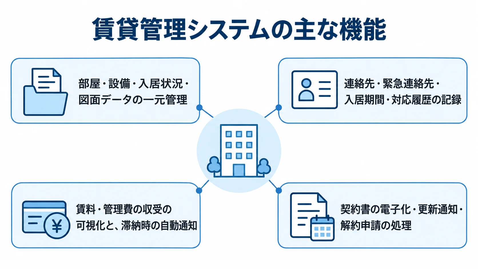 賃貸管理システムで一元管理する4つの機能 賃貸管理システムを中心に、物件・入居者・家賃・契約の管理内容を4方向に示した図。
