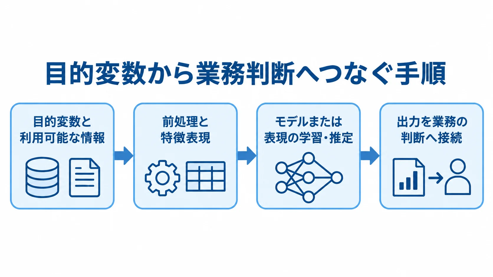 エルボー法を実運用につなぐ4段階の手順 目的変数と利用可能な情報の定義から、前処理、学習・推定、業務判断への接続までを4段階で示した図。