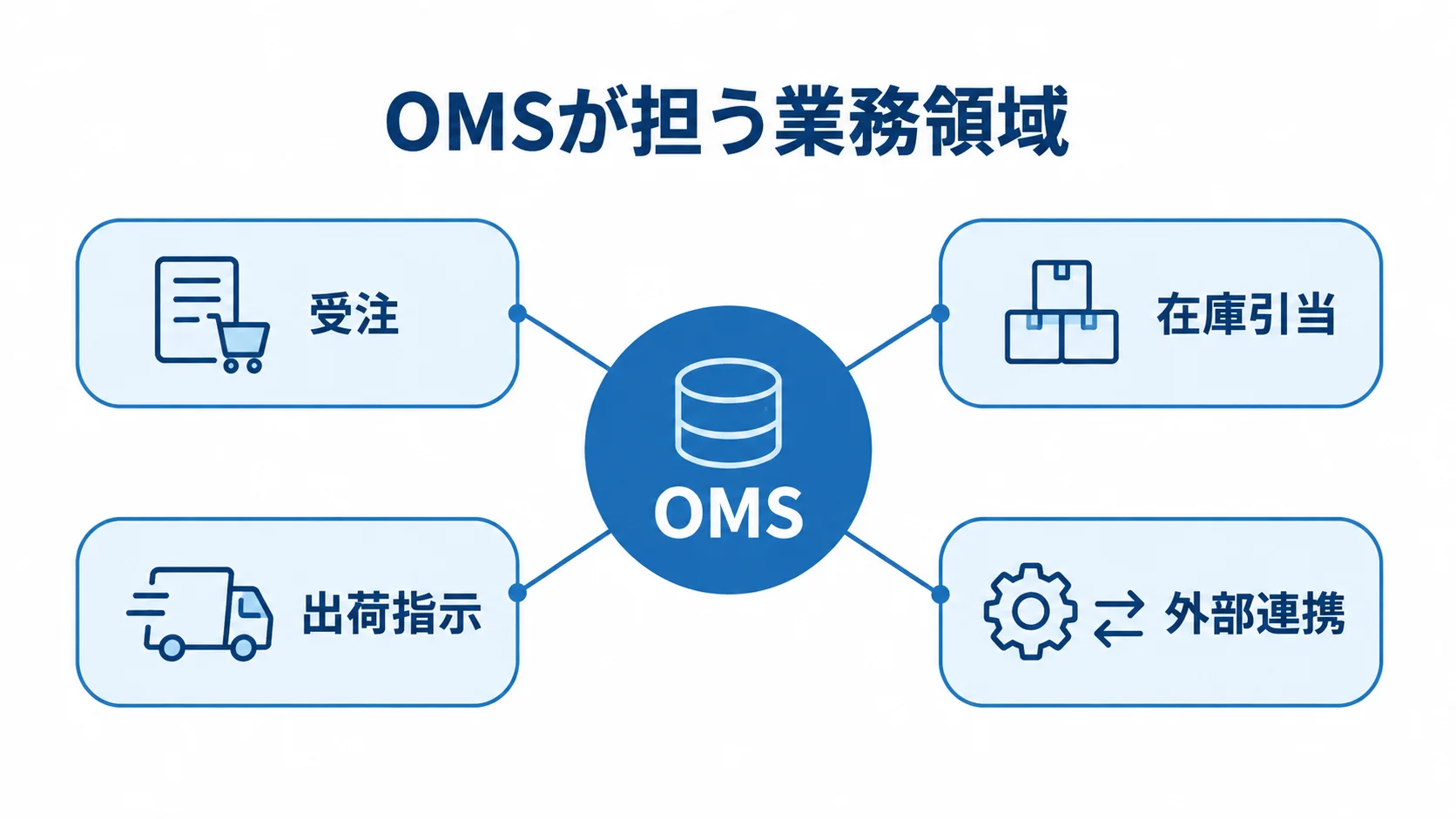 OMSが担う受注から外部連携までの業務領域 OMSを中央に置き、受注、在庫引当、出荷指示、外部連携を周囲に示した図解。