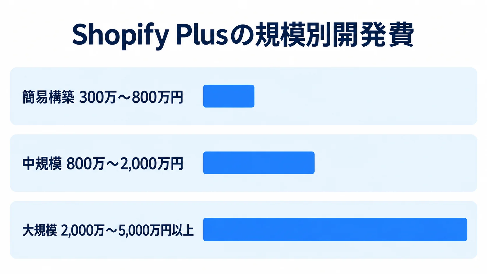 Shopify Plusの規模別開発費の目安 Shopify Plusの開発費を簡易構築、中規模、大規模の3段階で比べた横棒図