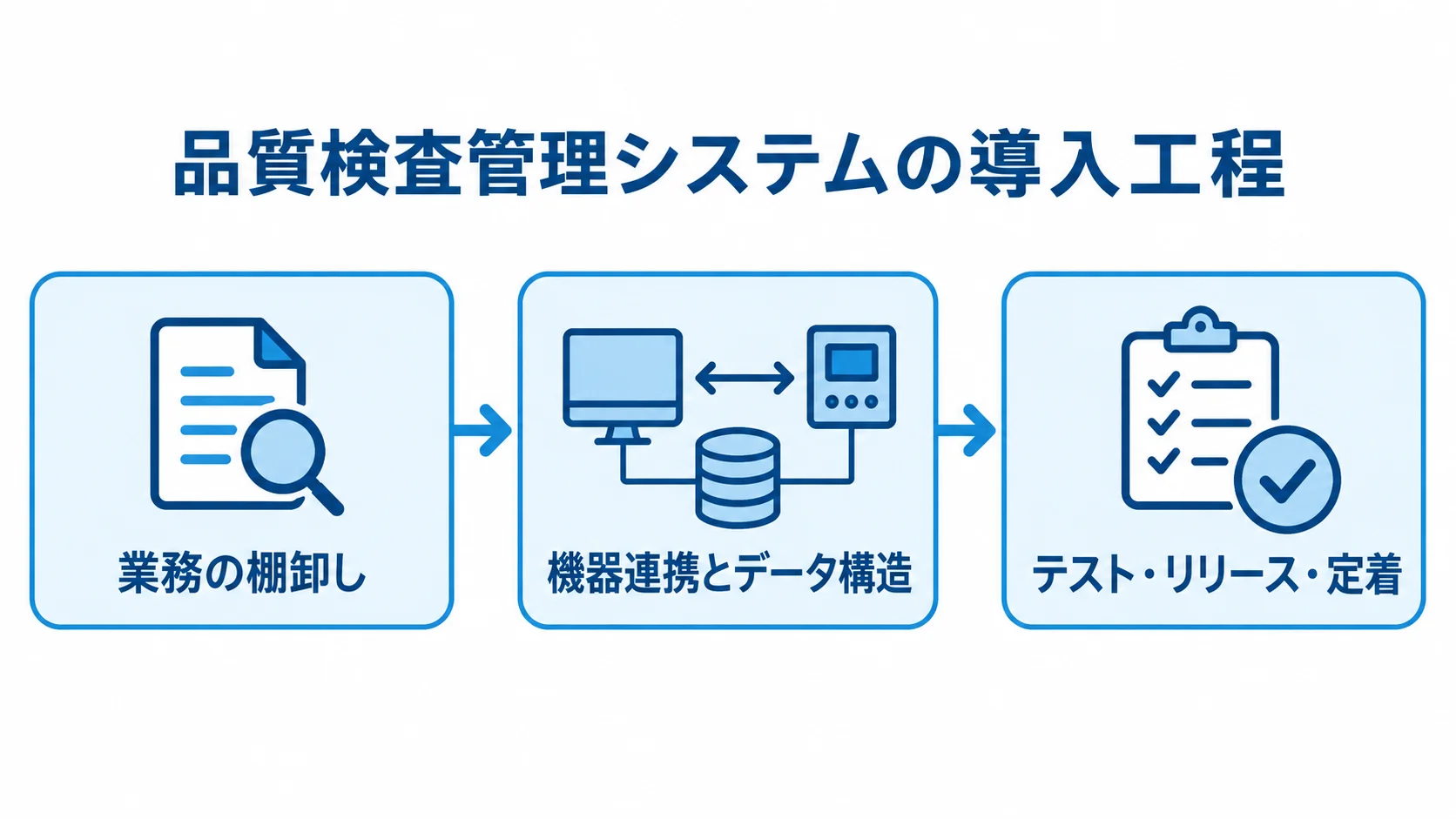 品質検査管理システムの導入を、業務の棚卸し、機器連携とデータ構造、テスト・リリース・定着の順に示した図。