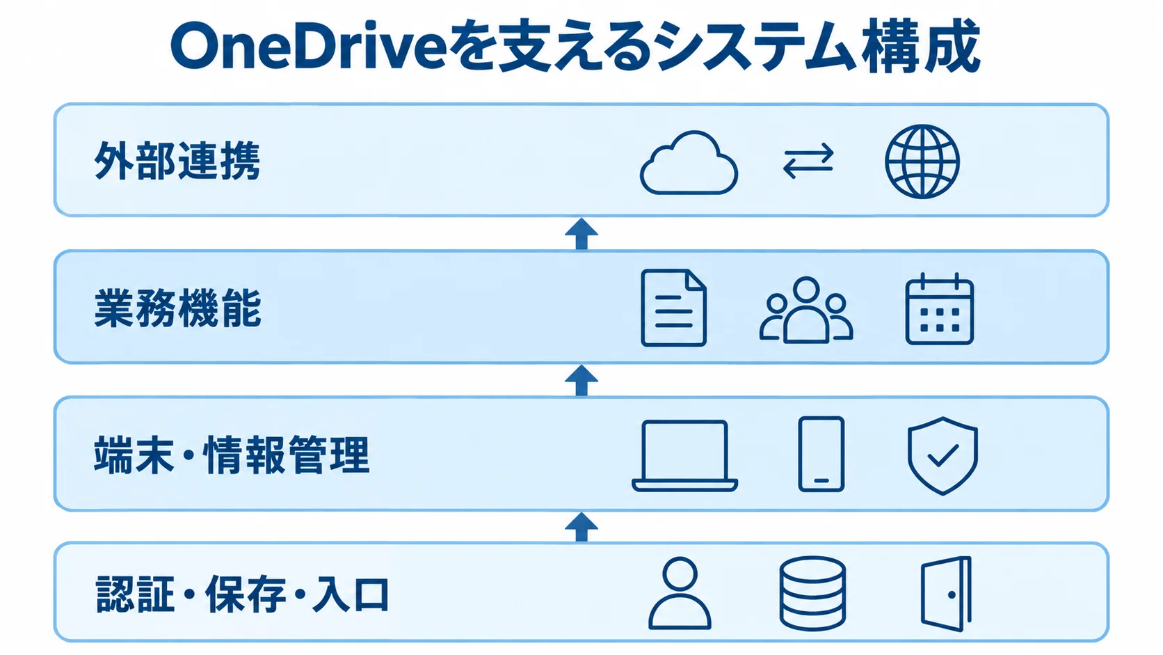 OneDriveを支える4つのシステム層 OneDriveを支えるシステム構成を、認証・保存・入口から外部連携までの4層で示した図解