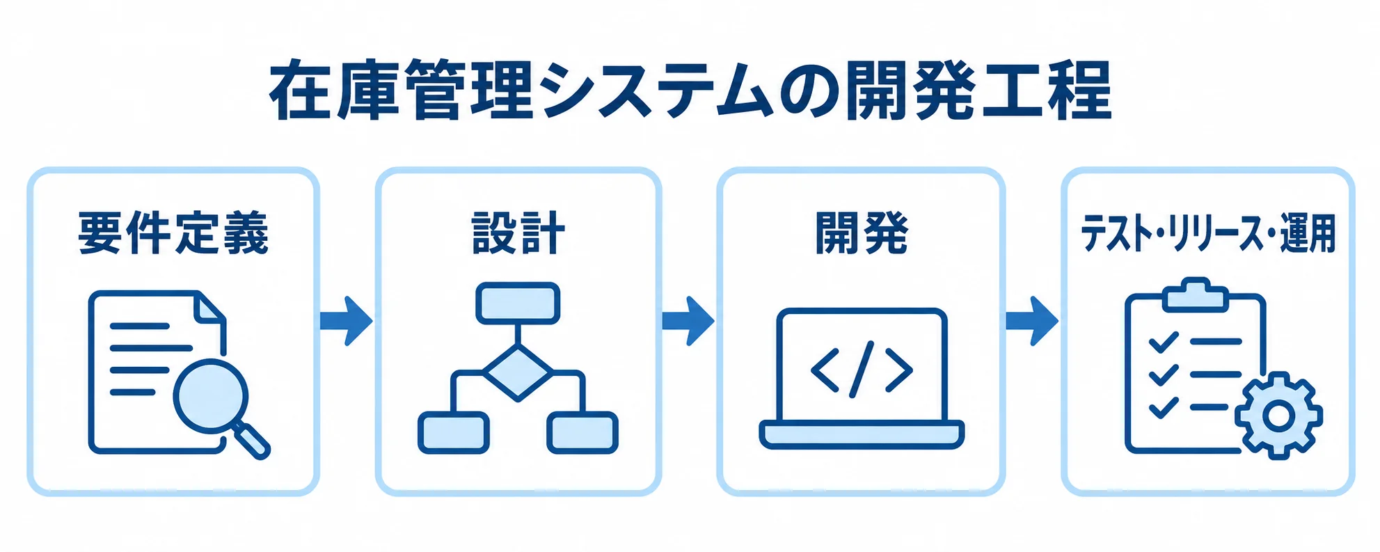 要件定義から設計、開発を経て、テスト・リリース・運用へ進む在庫管理システムの開発工程図。