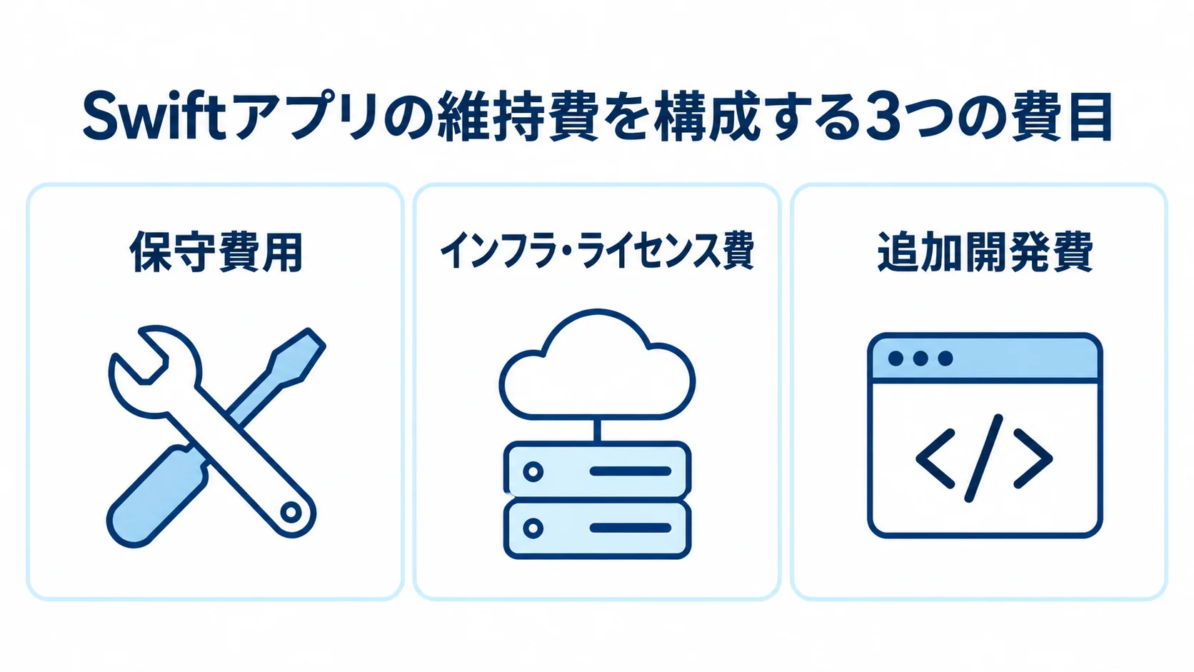 Swiftアプリの維持費を構成する3つの費目 Swiftアプリの維持費を保守費用、インフラ・ライセンス費、追加開発費の3項目に分けた図。