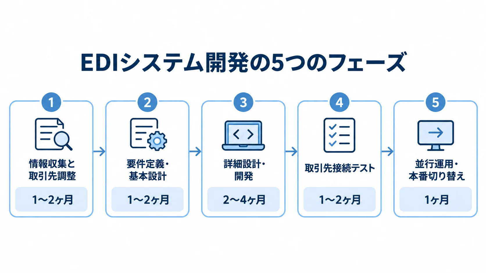 取引先調整から並行運用・本番切り替えまでのEDIシステム開発工程と各期間を示す図解。