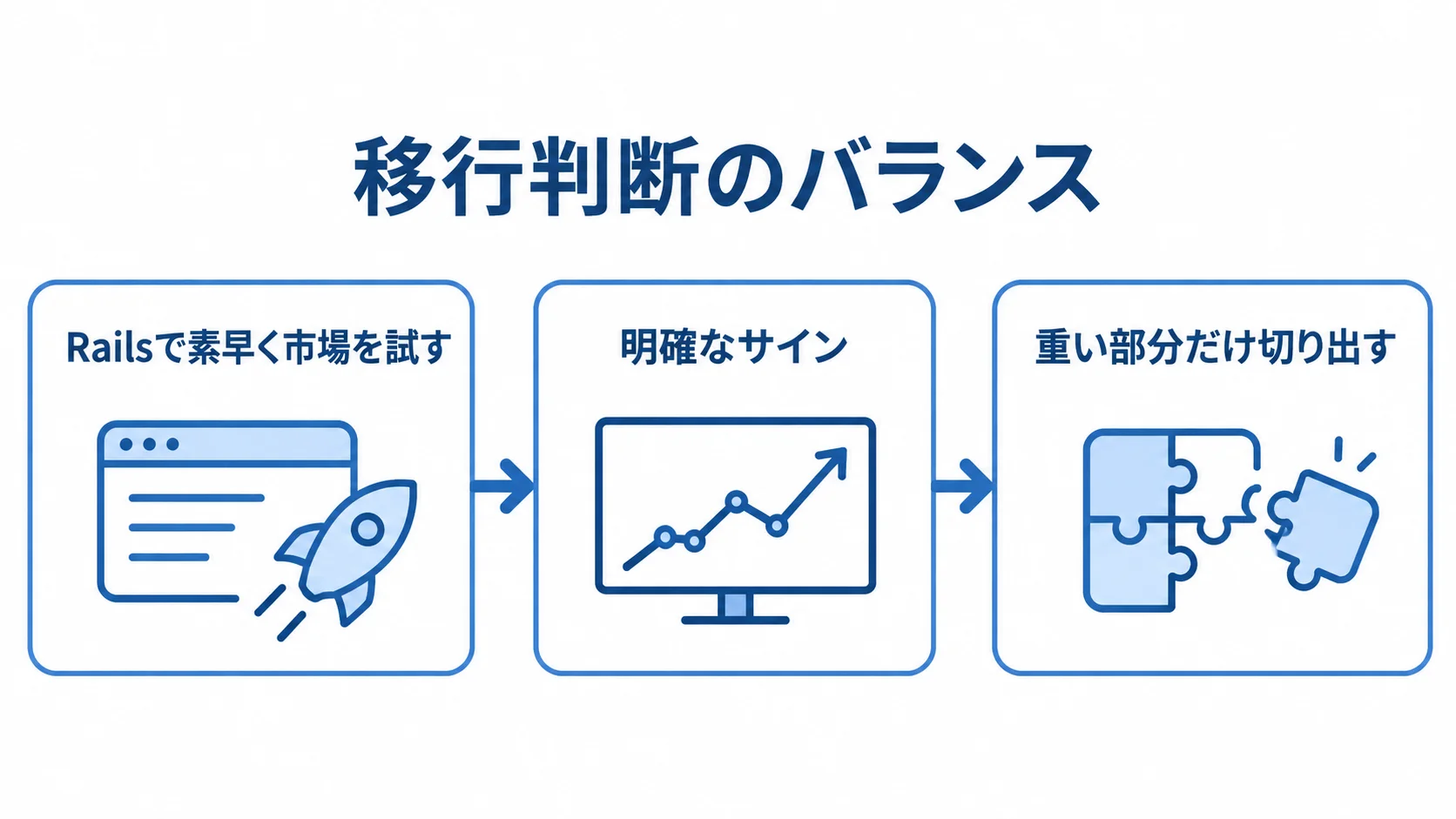 Rails開発における移行判断の流れ Railsで素早く市場を試し、明確なサインが出たら重い部分だけを切り出す流れを示す図