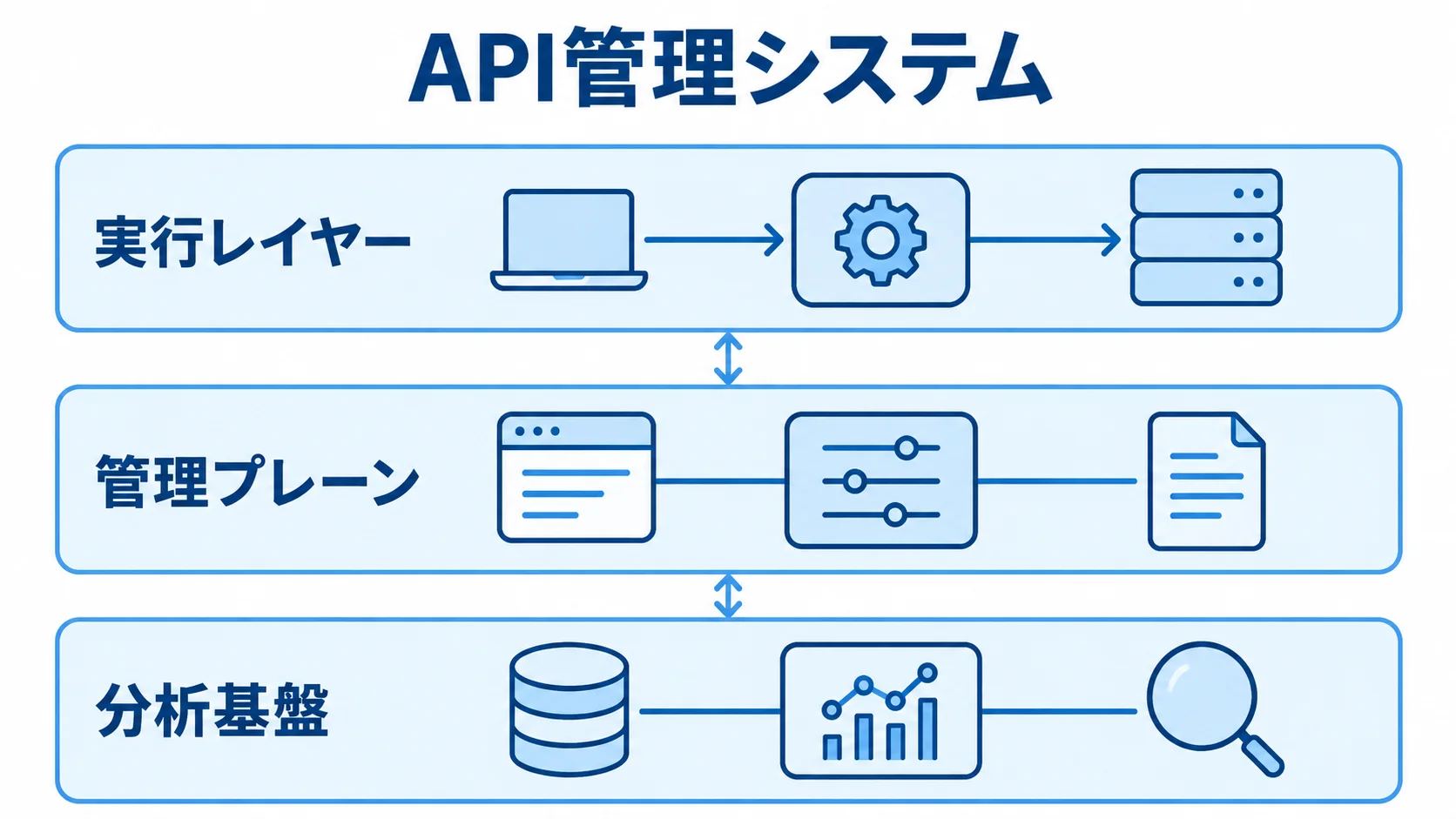 API管理システムの基本構成を示す3層図 API管理システムを実行レイヤー、管理プレーン、分析基盤の3層で示した図