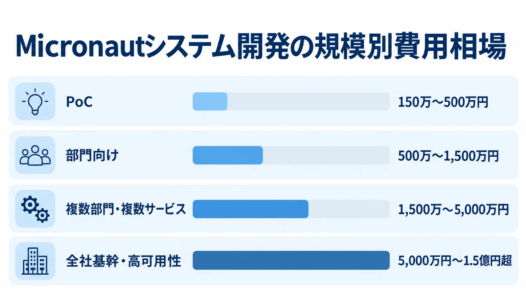 Micronautシステム開発の規模別費用相場 PoCから全社基幹・高可用性まで、システム規模ごとの開発費用の目安を並べた横棒図。