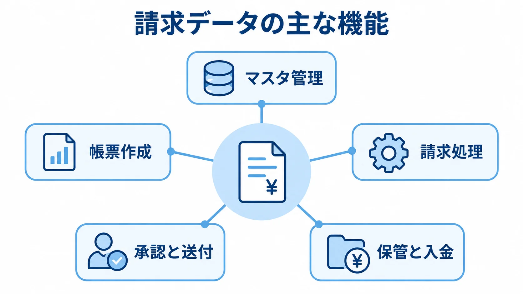 請求書発行システムを構成する5つの機能 請求データを中心に、マスタ管理から入金確認までの5機能を示す図。