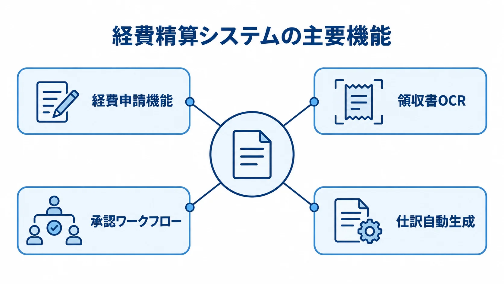 経費精算システムの主要機能を示す図 経費精算システムを中心に、申請、領収書OCR、承認、仕訳生成の機能を配置したハブ図。