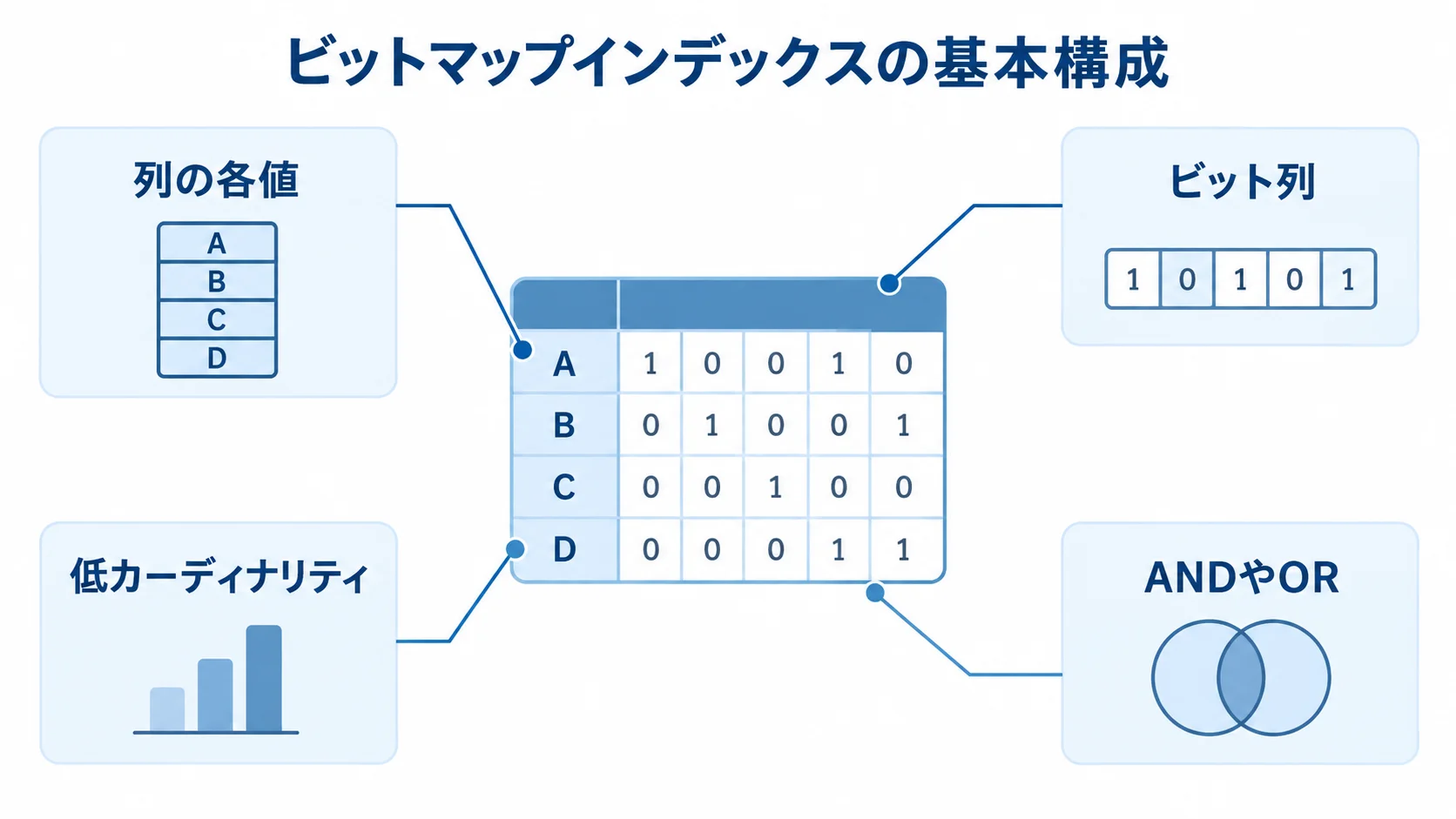 ビットマップインデックスの構成要素を示す図解 ビットマップインデックスを中央に置き、列の各値、ビット列、ANDやOR、低カーディナリティを注釈で示した図。