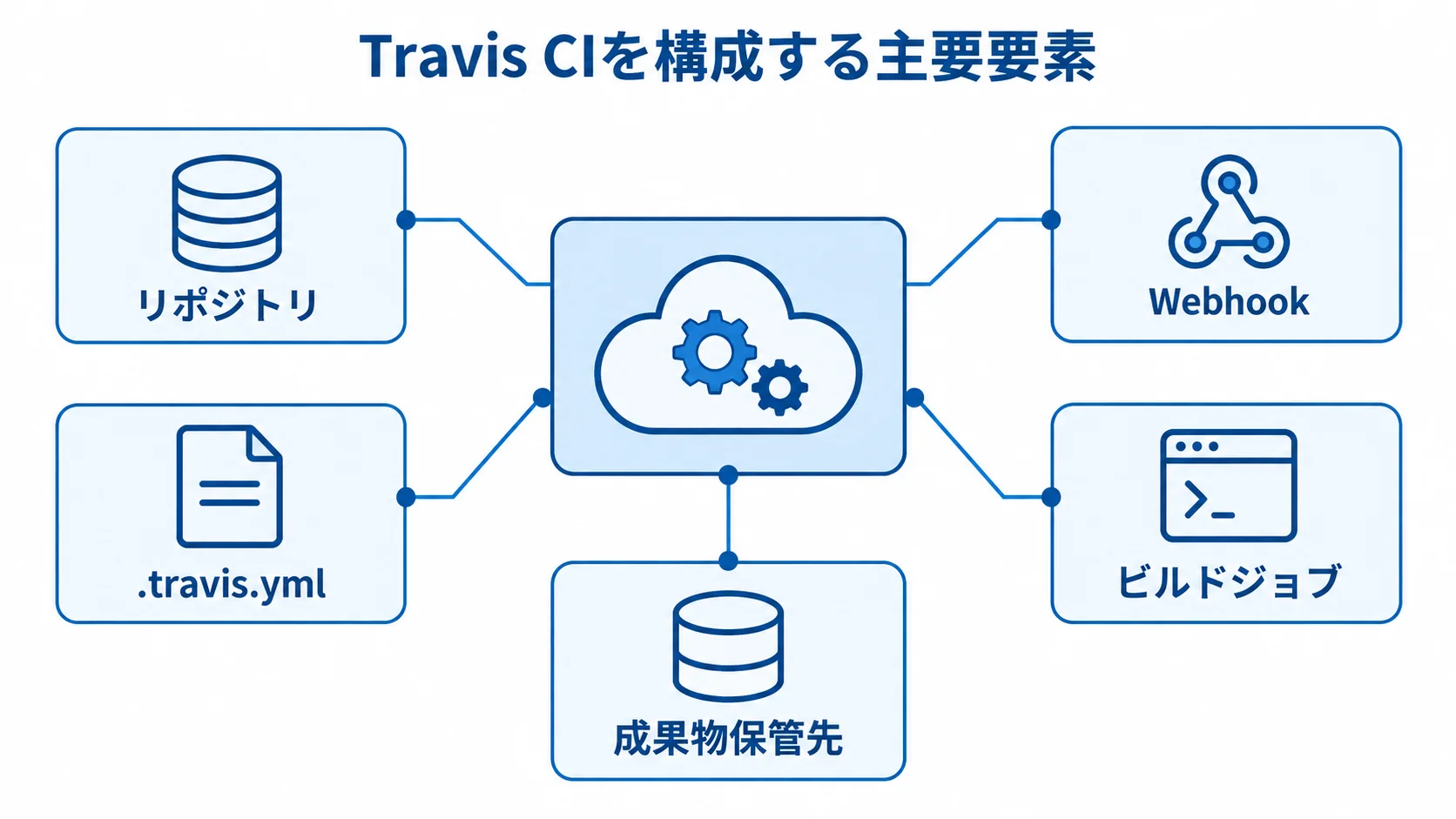 Travis CIを中央に置き、リポジトリやWebhook、設定ファイル、ビルドジョブ、成果物保管先を示した図です。