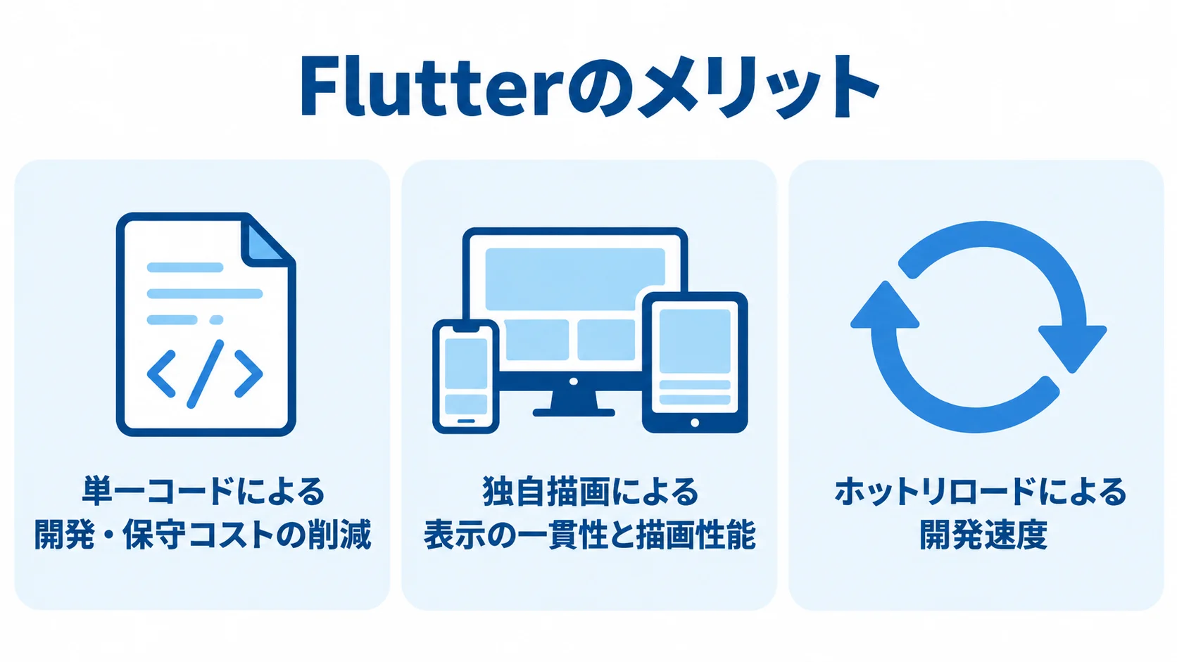 Flutter導入で得られる3つのメリットを示す図 Flutter導入のメリットとして、単一コードによるコスト削減、独自描画による表示の一貫性と描画性能、ホットリロードによる開発速度を3枚のカードで示す図。