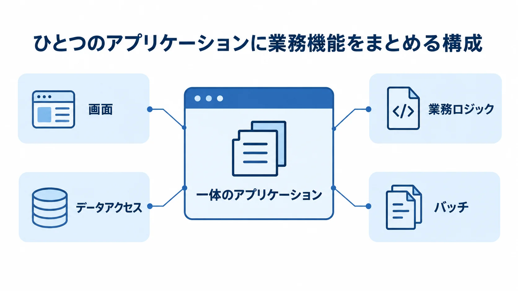 一体のアプリケーションを中心に、画面、業務ロジック、データアクセス、バッチを示す図解