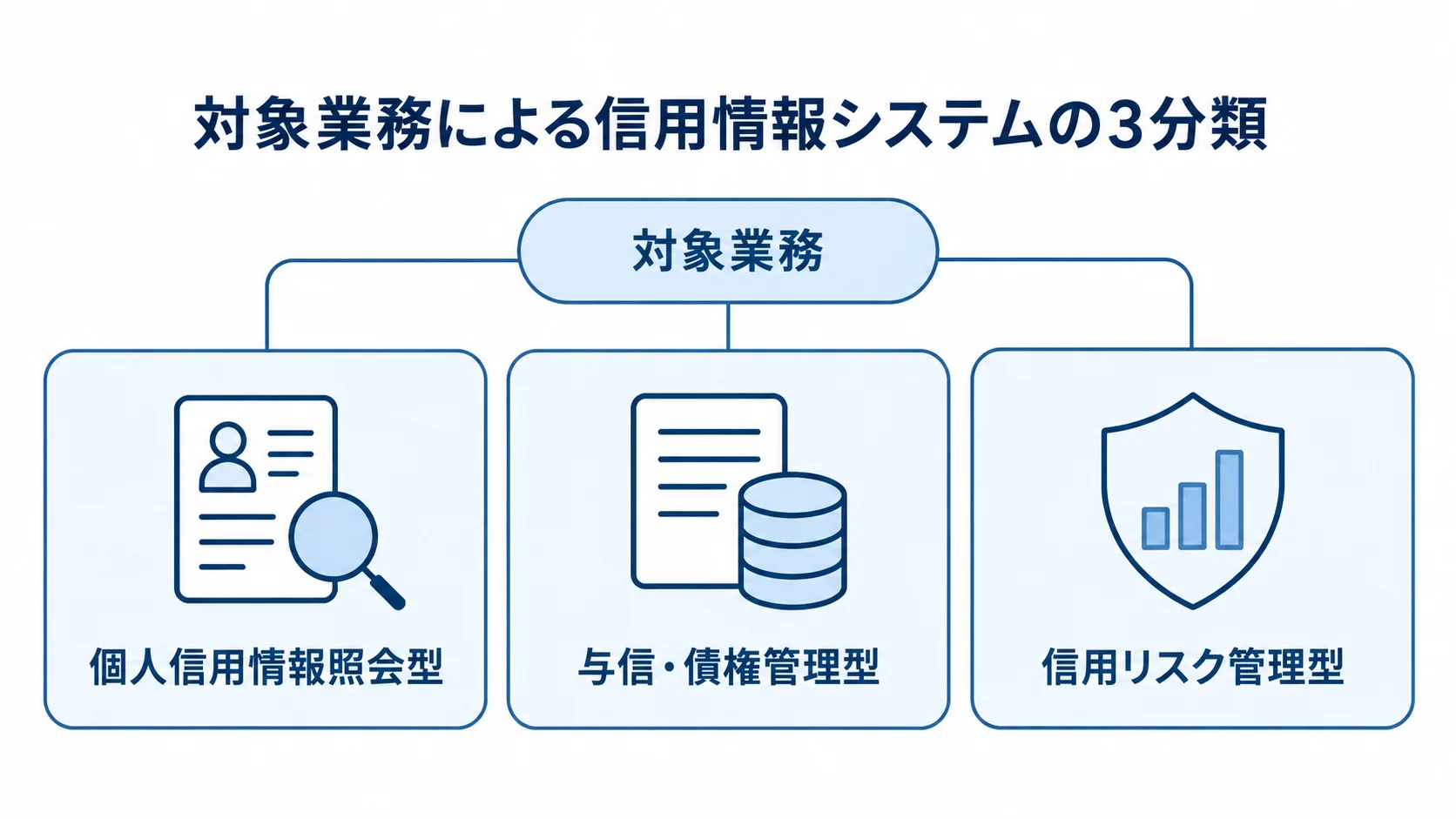 対象業務を軸に信用情報システムの3種類を並べた図解