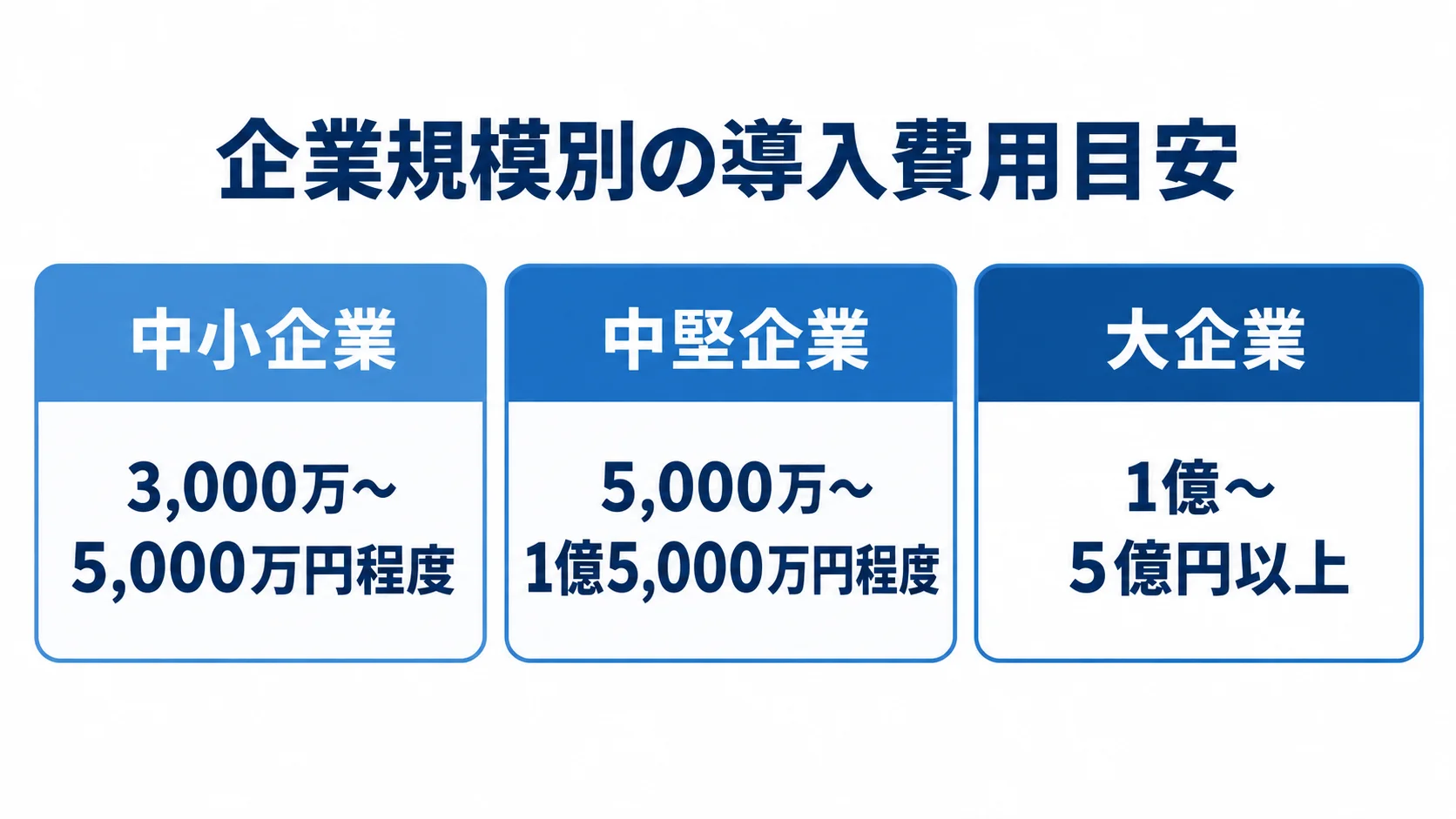 企業規模別のSAP導入費用目安を示す図 中小企業、中堅企業、大企業のSAP導入費用目安を金額レンジで並べた図。