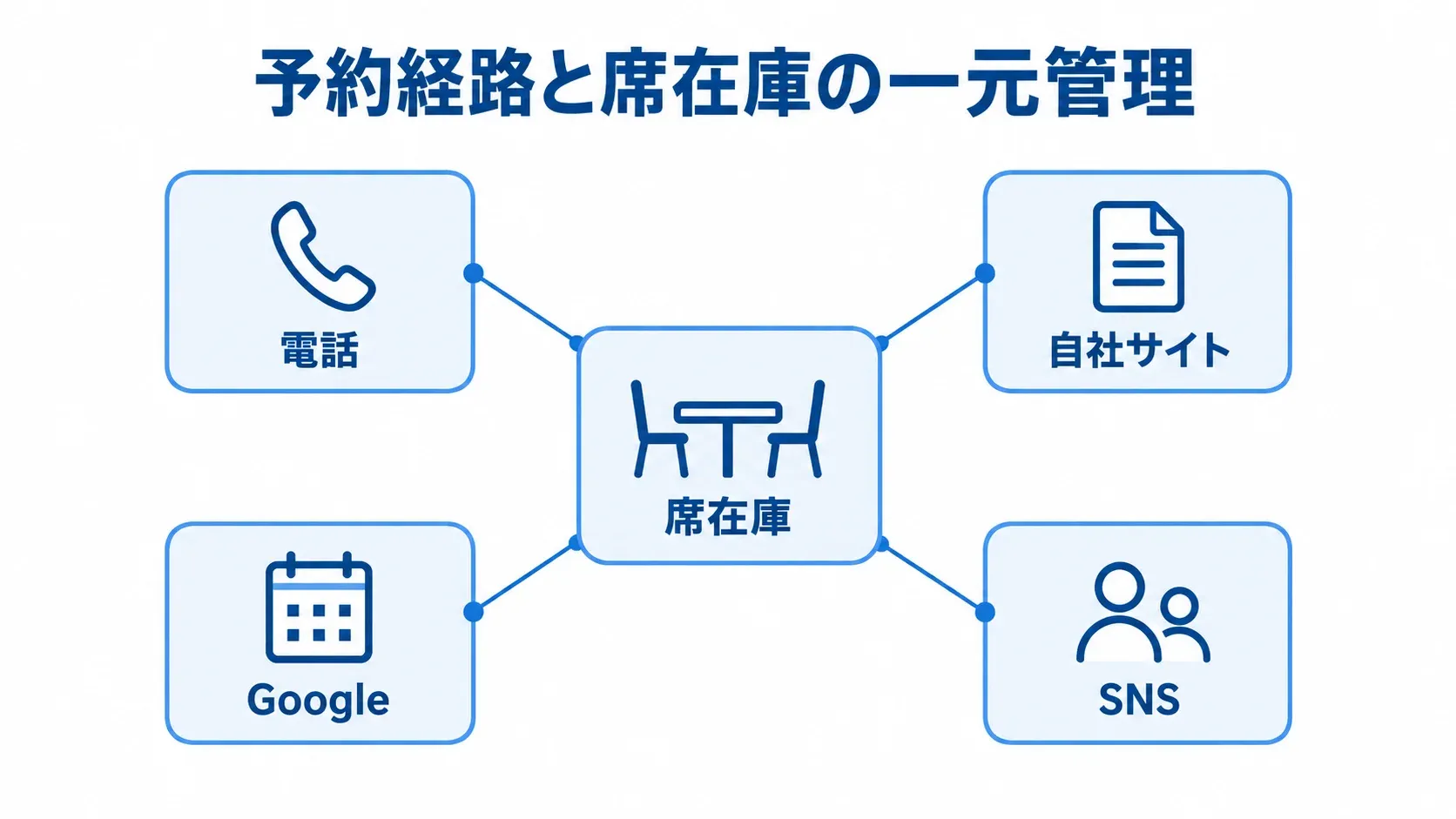 電話、自社サイト、Google、SNSの予約経路が席在庫につながる図