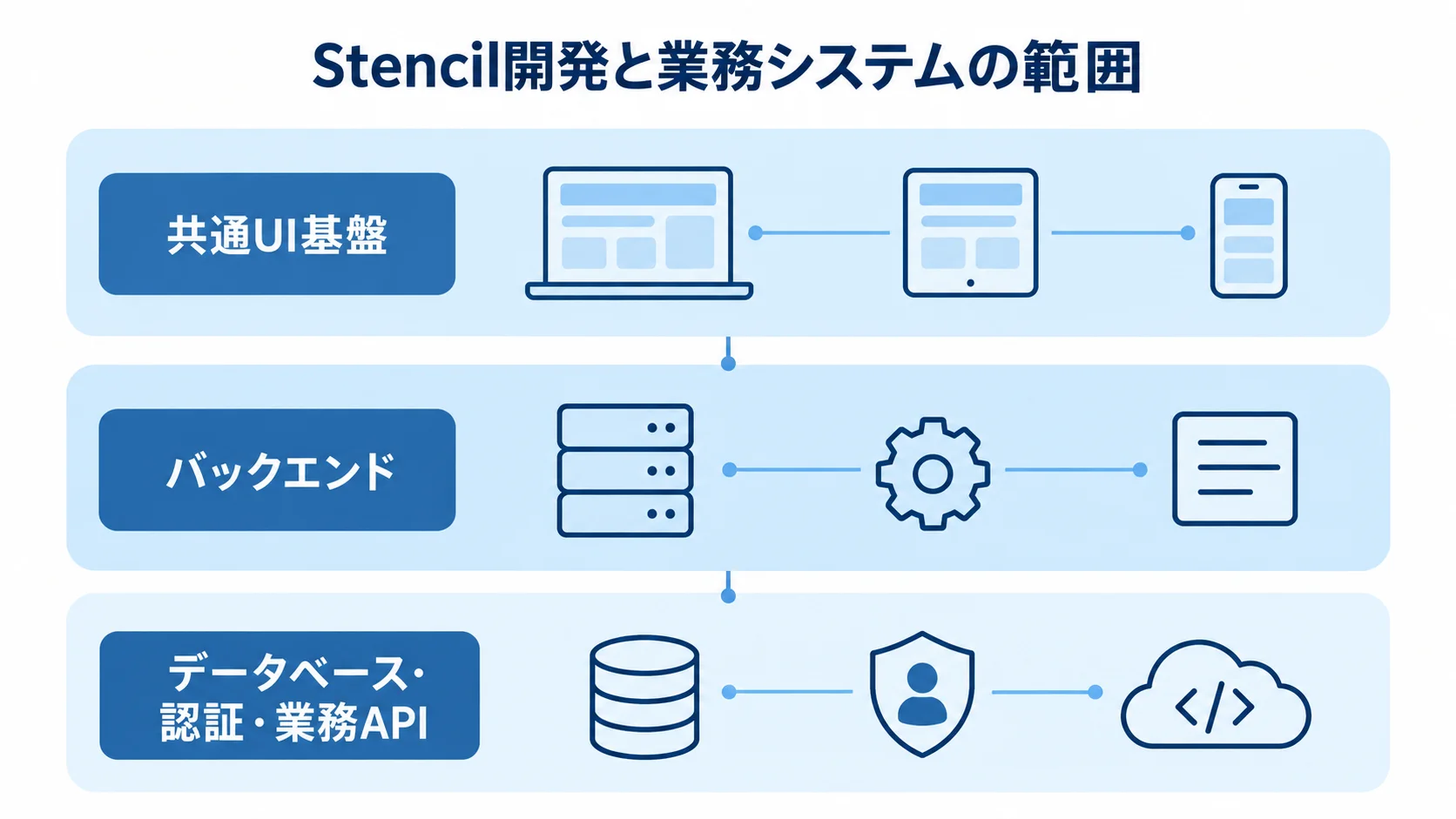 共通UI基盤と、バックエンドやデータベースなど業務システム本体の範囲を分けた3層図。