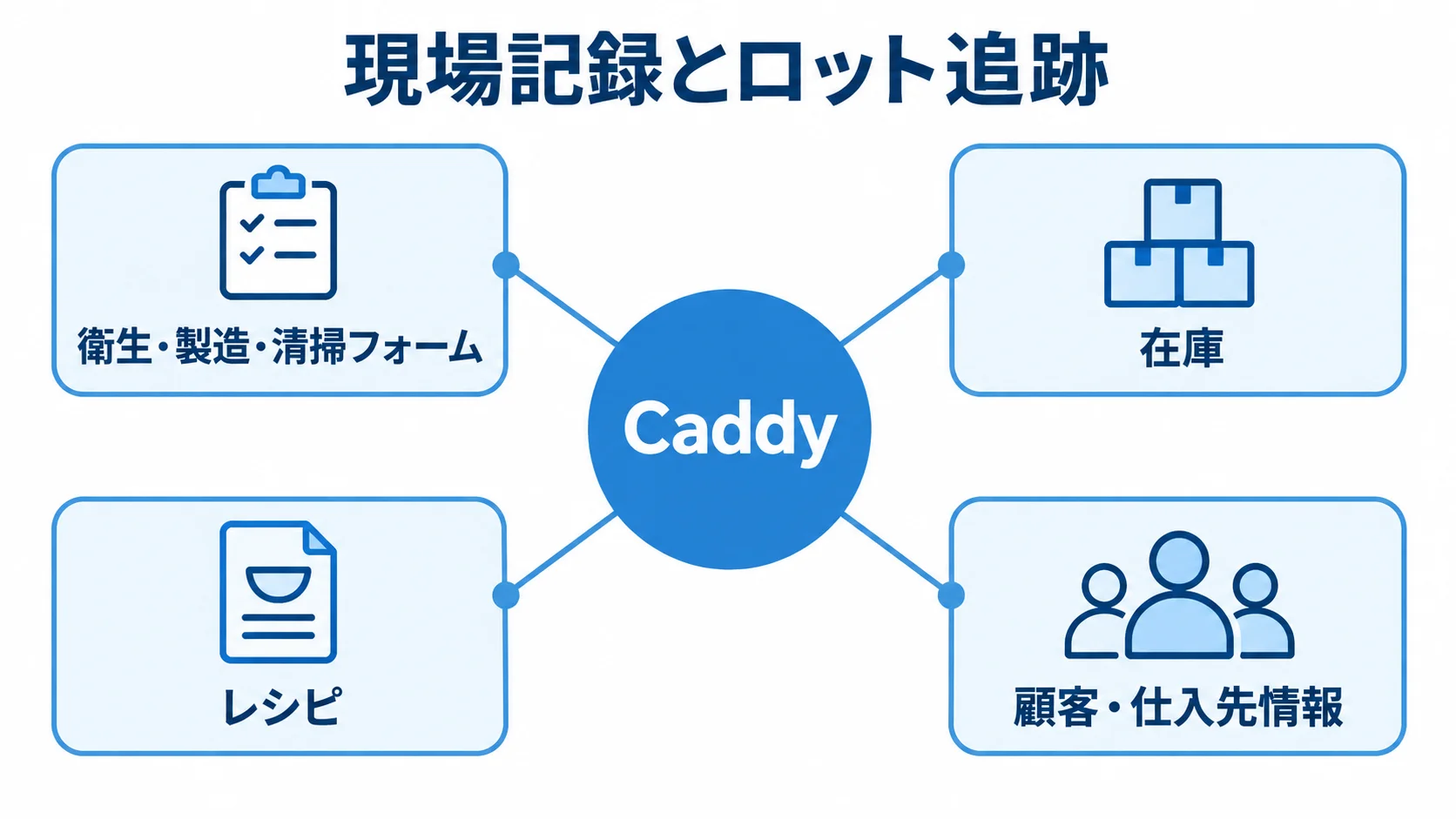 Caddyで扱う現場記録と情報の関係を示す図 Caddyを中心に、衛生・製造・清掃フォーム、在庫、レシピ、顧客・仕入先情報を配置した図解。