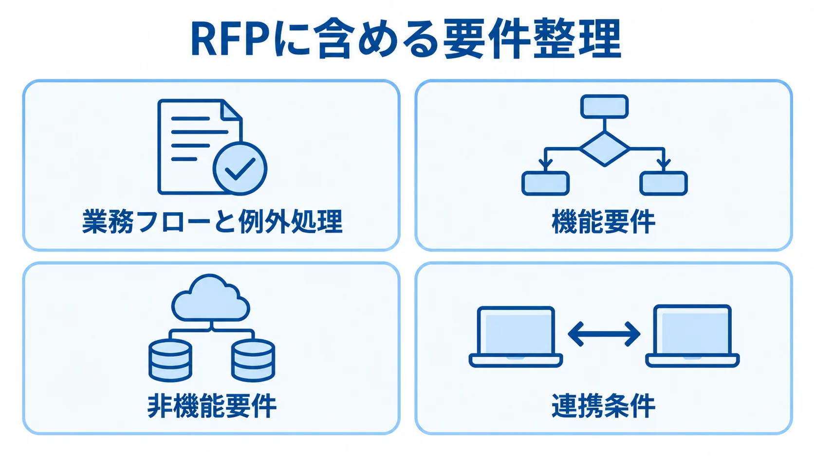 RFPに含める要件を4つのカードに分けた図