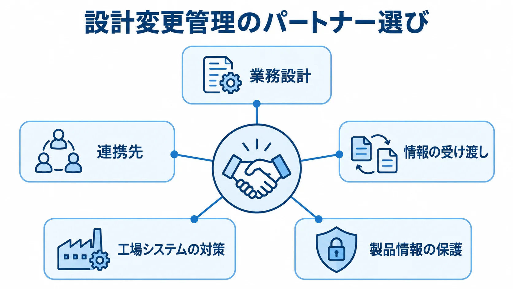 パートナー選びで確認する設計変更管理の領域 設計変更管理のパートナー選びで確認する業務設計、連携、工場システム対策、製品情報保護を示した図。