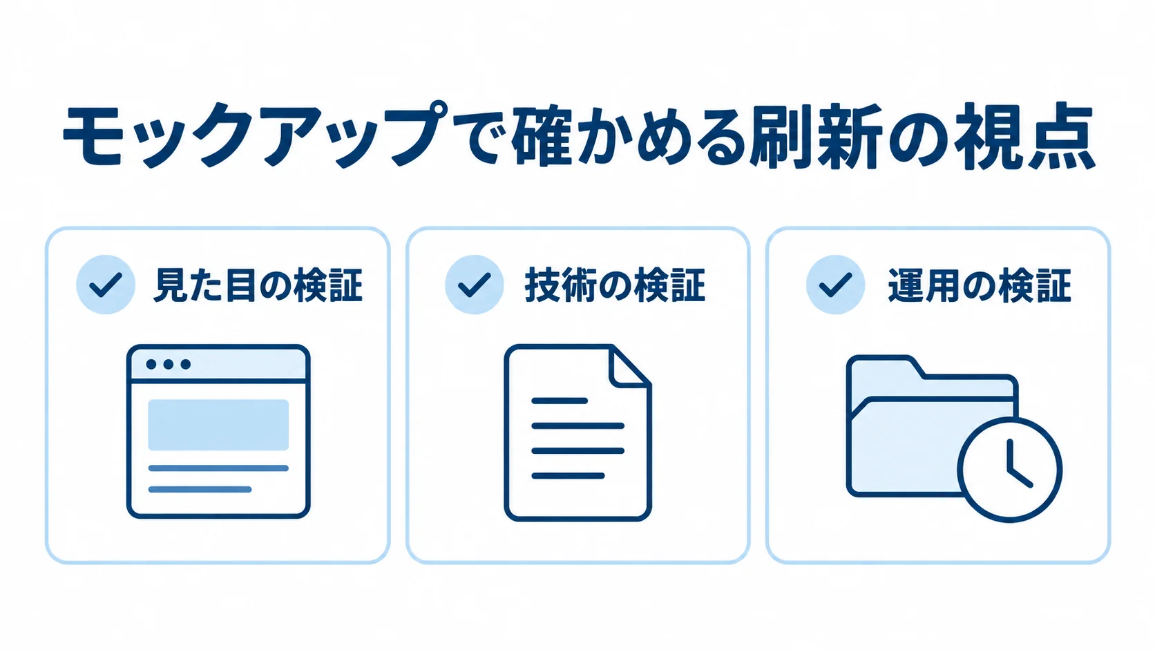 モックアップで確かめる刷新の視点を示す図解 モックアップの検証を見た目・技術・運用の3つに分けた図解。