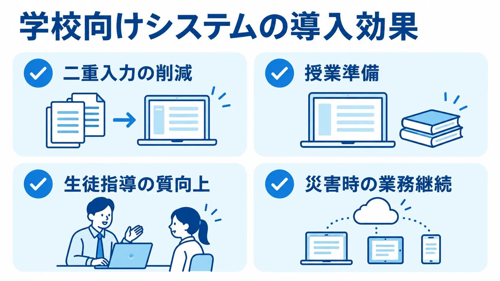 学校向けシステムで得られる4つの導入効果 学校向けシステムの効果を、二重入力の削減や生徒指導、災害時の業務継続など4つのパネルで示した図。