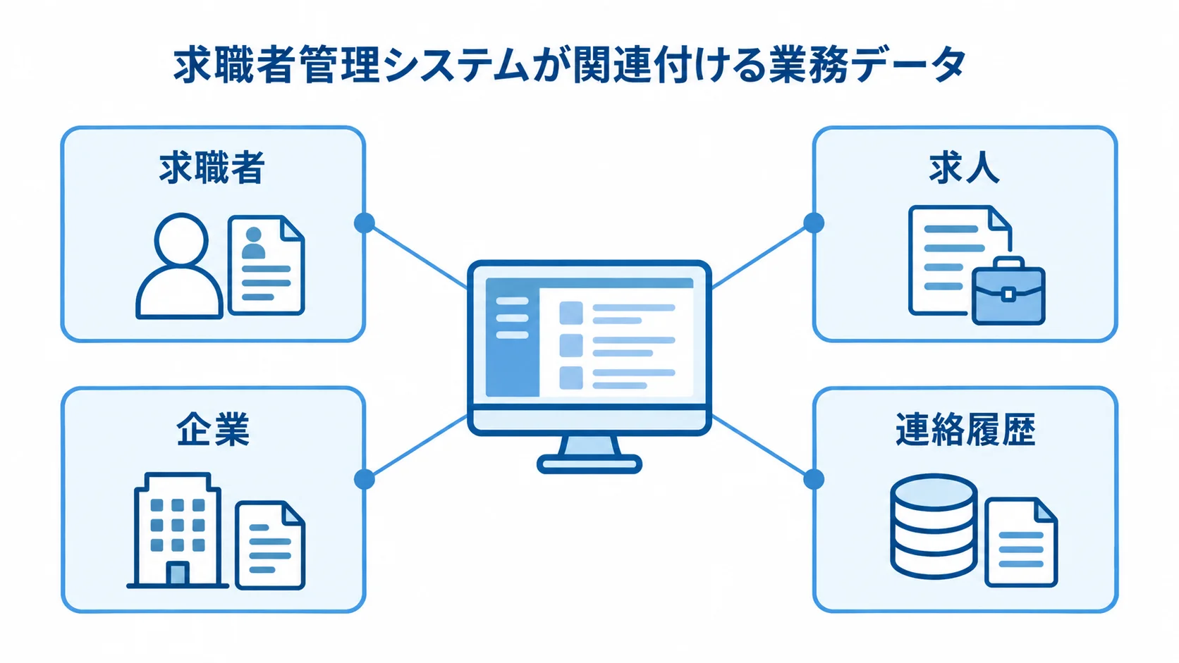 求職者管理システムが扱う情報の関係 求職者管理システムを中心に、求職者、求人、企業、連絡履歴を結び付けた図