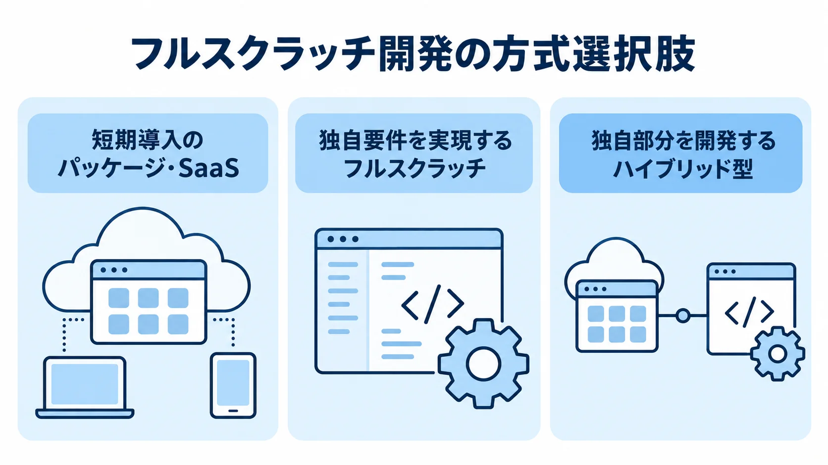 パッケージ・SaaS導入とフルスクラッチ、ハイブリッド型の選択肢を示す図 パッケージ・SaaS、フルスクラッチ、ハイブリッド型の特徴を並べた図解。