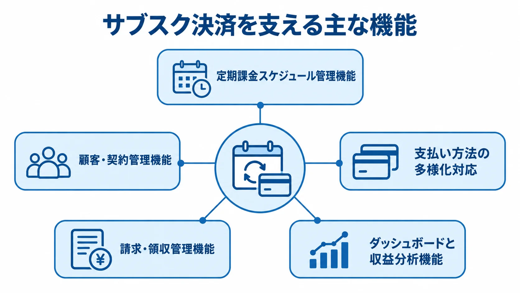 定期課金、契約、決済手段、請求、収益分析の機能を結ぶサブスク決済システムの図解