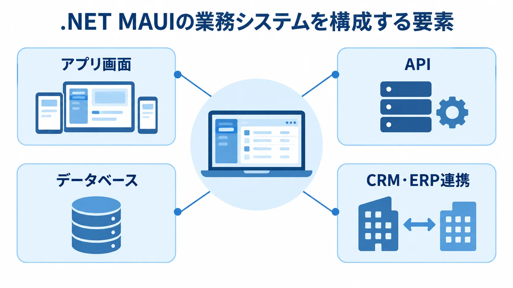 .NET MAUIの業務システムを構成する要素 .NET MAUIの業務システムを、アプリ画面、API、データベース、CRM・ERP連携に分けた図。
