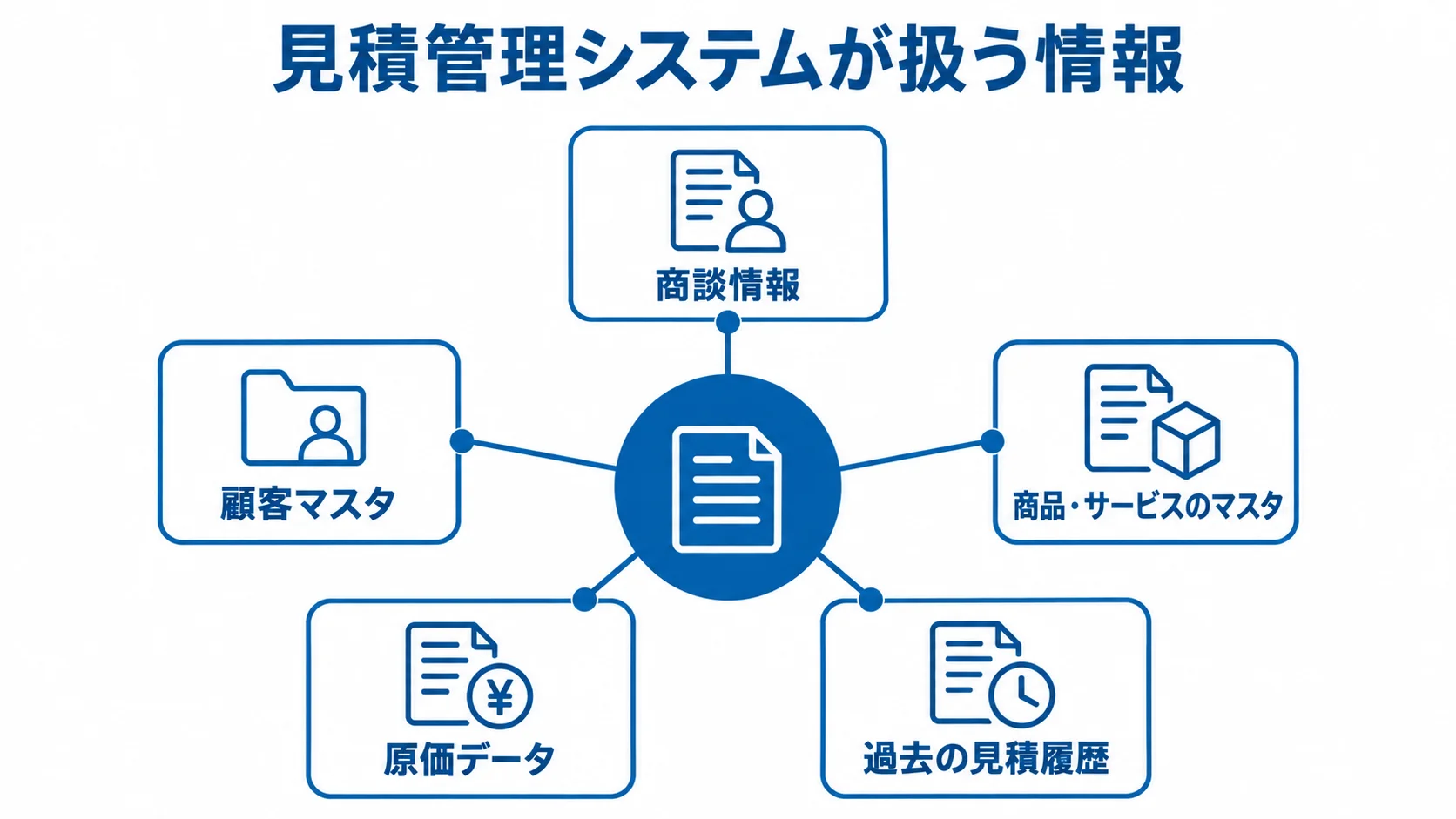 見積管理システムが扱う情報の関係図 見積管理システムを中心に、商談情報や顧客マスタなど5種類の情報を示す図。