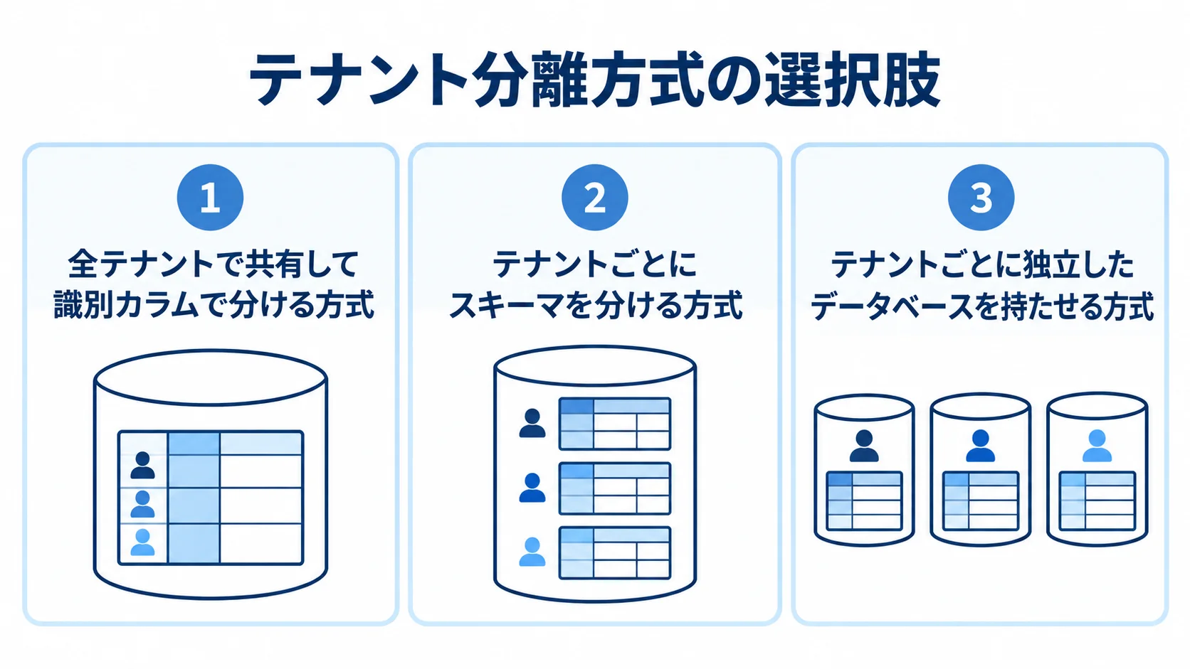 マルチテナントのデータ分離方式を示す図 テナント分離方式として、識別カラムで分ける共有方式、スキーマ分離、独立したデータベースの3案を並べた図。
