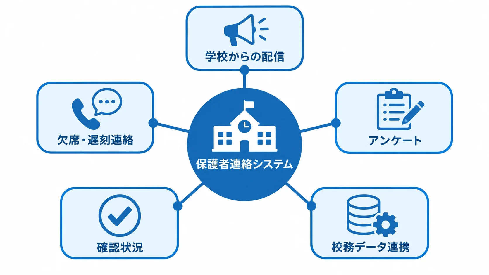 保護者連絡システムを中心に、配信や欠席連絡など5つの機能を並べた図