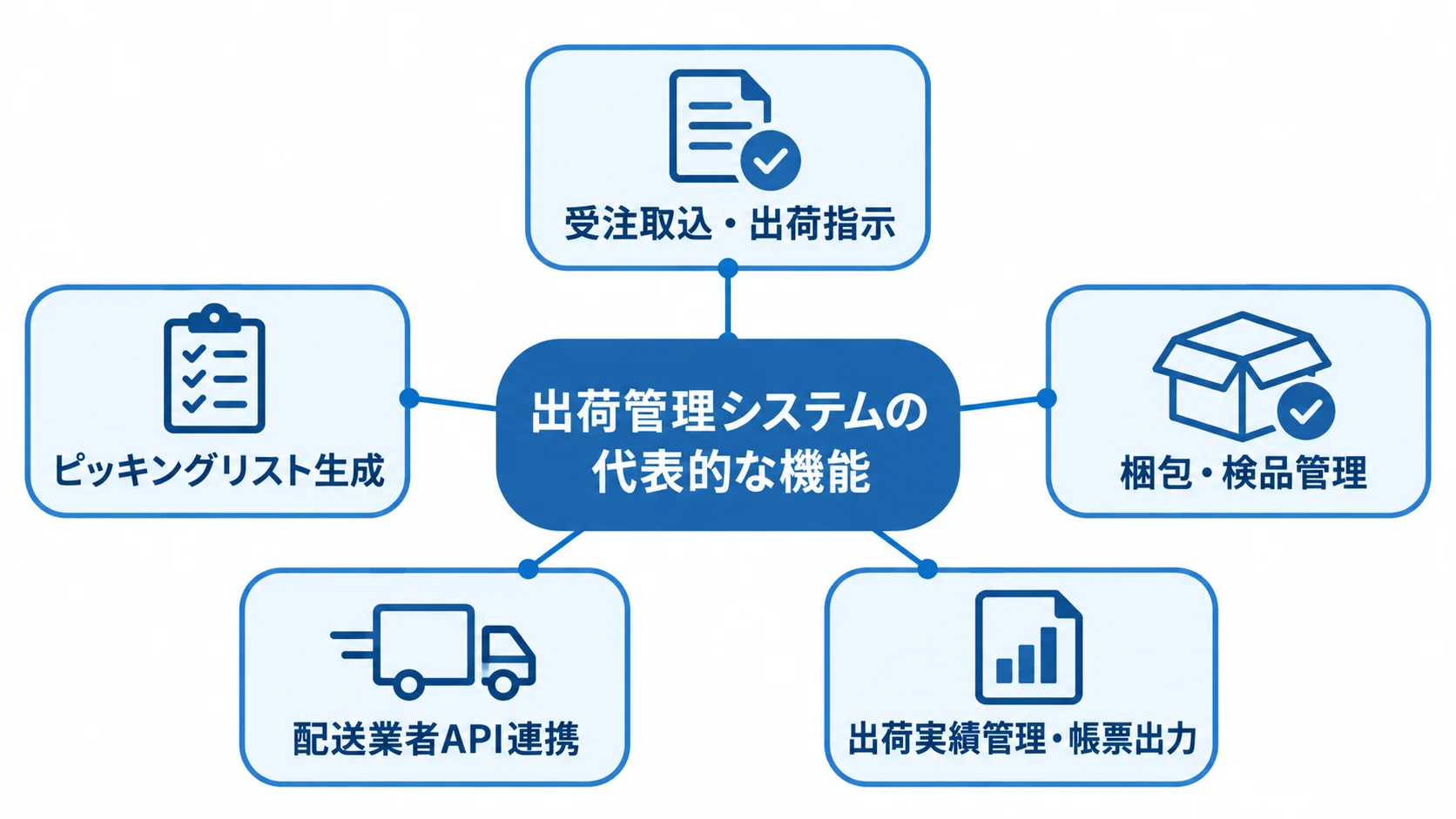 出荷管理システムを中央に置き、受注取込から出荷実績管理までの5つの機能を周囲に示した図。