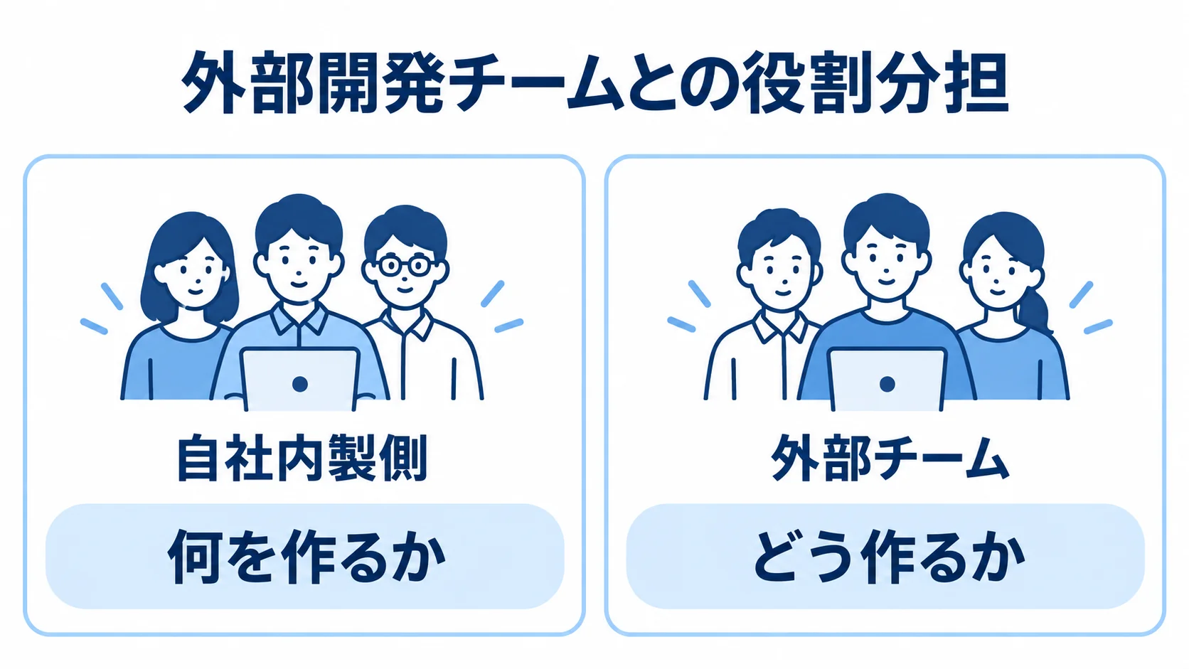 自社内製側と外部チームの役割分担を示す図 自社内製側と外部チームが、何を作るかとどう作るかで役割を分ける比較図