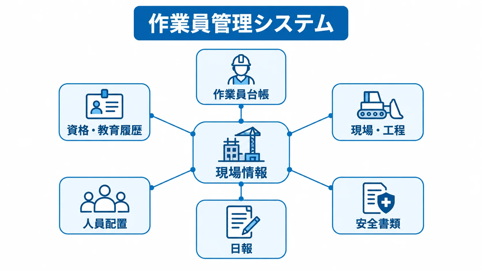 現場情報とつながる作業員管理システム 現場情報を中心に、作業員台帳や資格・教育履歴、現場・工程などをつなぐ作業員管理システムの図解。