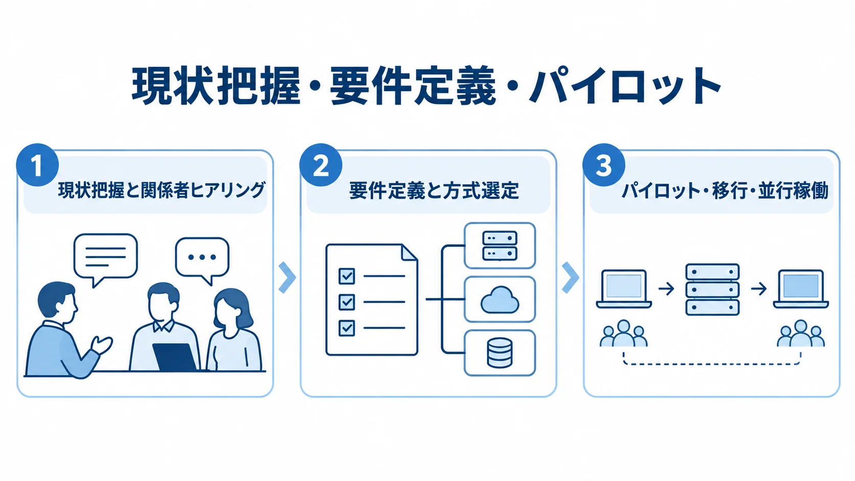 現状把握、要件定義、パイロットの3段階を番号付きパネルで示した図解。
