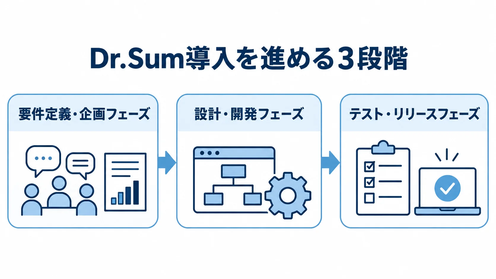 Dr.Sum導入プロジェクトの3段階 Dr.Sum導入を要件定義・企画、設計・開発、テスト・リリースの順に示した流れ図