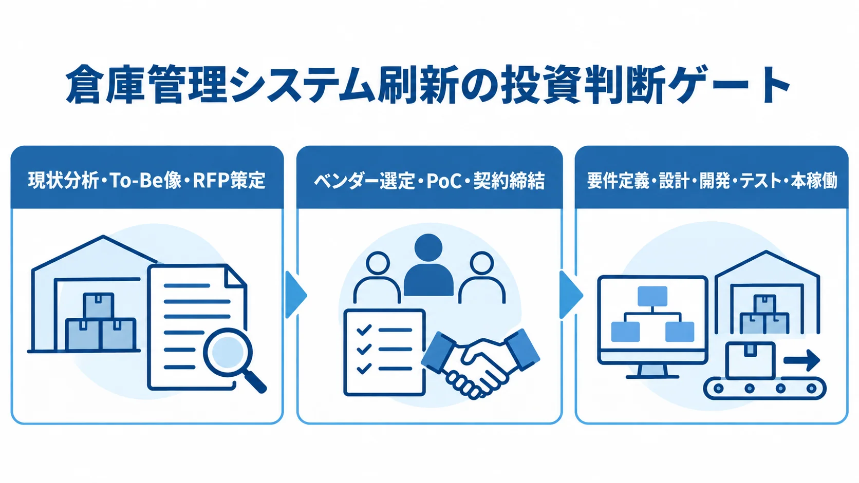 倉庫管理システム刷新の投資判断ゲート 倉庫管理システム刷新を、現状分析とRFP策定、ベンダー選定と契約、要件定義から本稼働までの3段階で示した図。