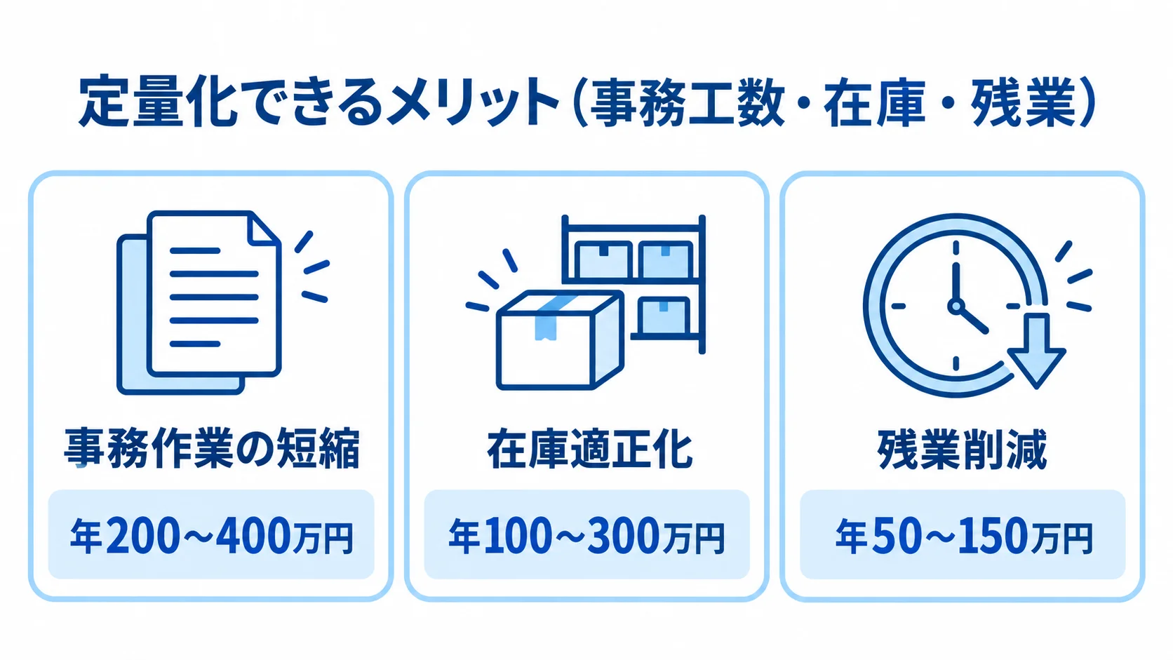事務作業の短縮・在庫適正化・残業削減の年額試算を並べた図 PLM導入で金額に換算できる効果として、事務作業の短縮、在庫適正化、残業削減の年額レンジを並べた図。