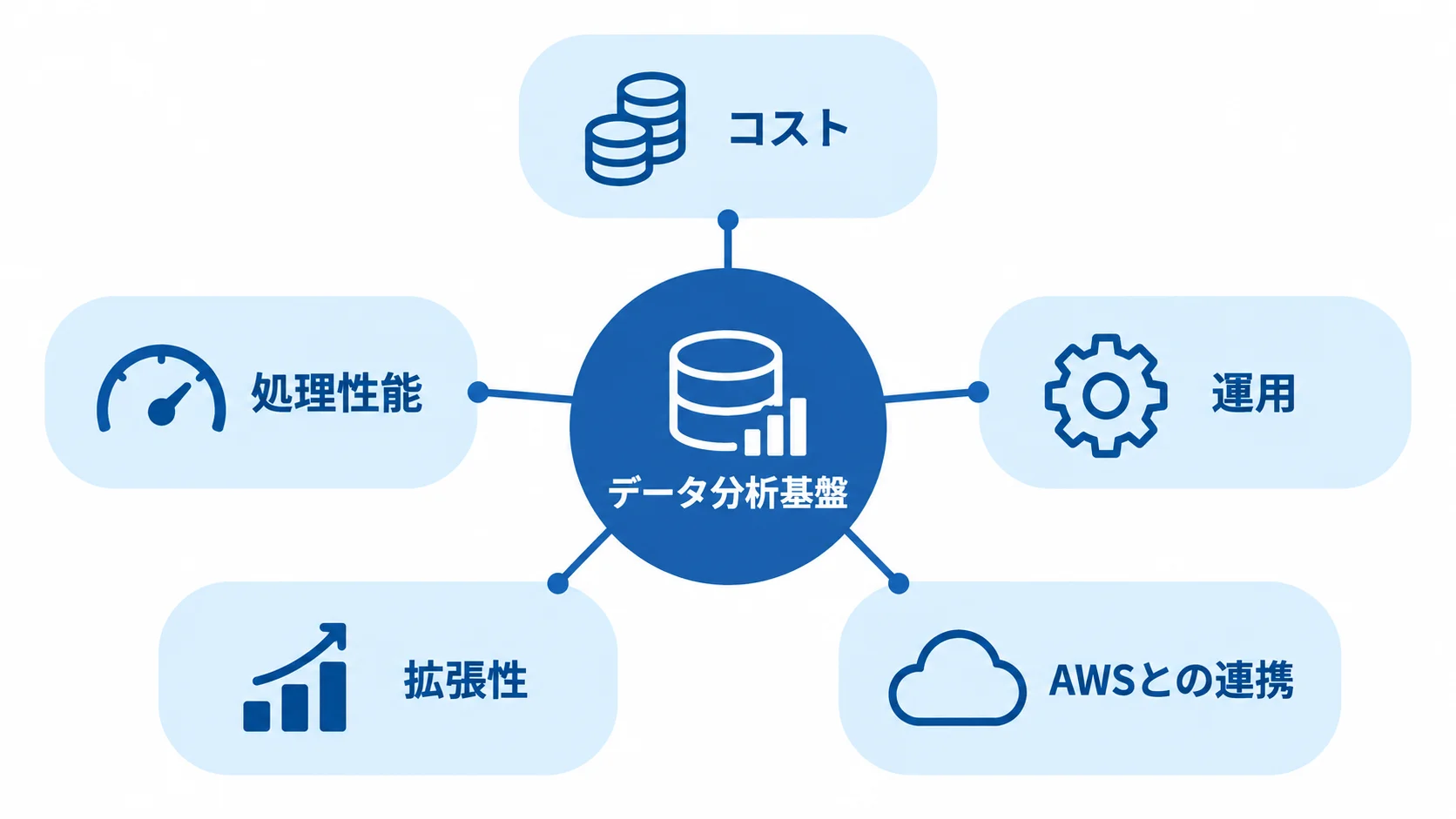 データ分析基盤を中心に、コスト、処理性能、運用、拡張性、AWSとの連携を放射状に示した図。