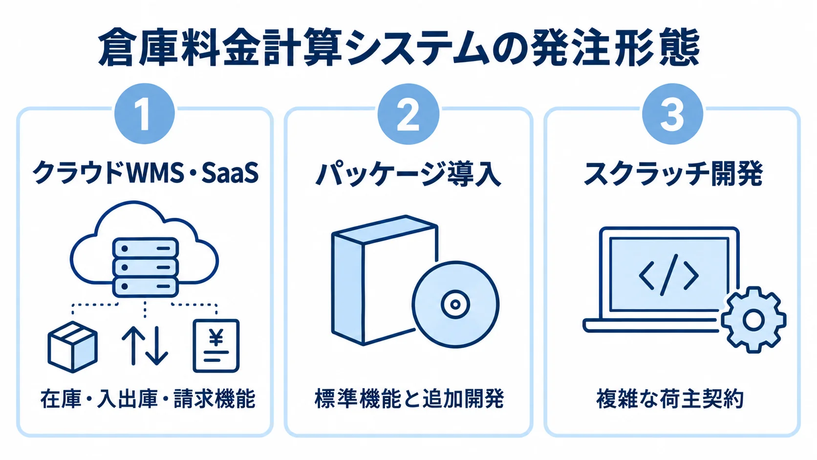 倉庫料金計算システムの発注形態と特徴 クラウドWMS・SaaS、パッケージ導入、スクラッチ開発の特徴を3つのパネルで示した図。