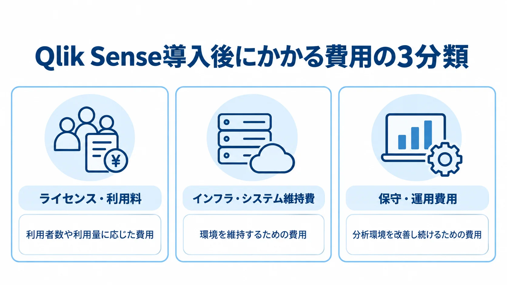 Qlik Sense導入後にかかる費用の3分類 Qlik Sense導入後の費用を、ライセンス・利用料、インフラ・システム維持費、保守・運用費用に分けた図。