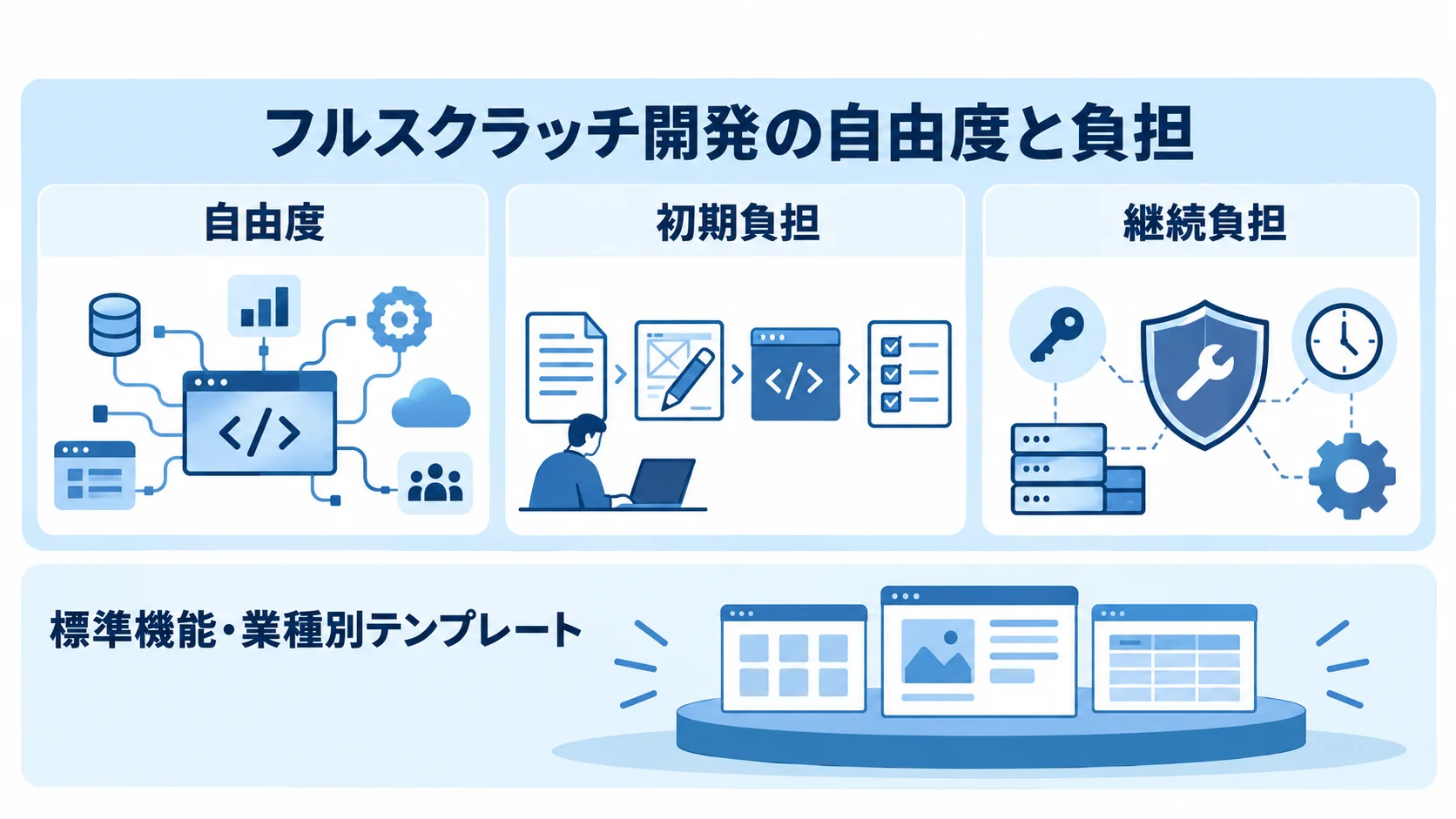 フルスクラッチ開発の自由度と負担の内訳 フルスクラッチ開発の自由度、初期負担、継続負担と、パッケージ導入の標準機能・業種別テンプレートを示した図。