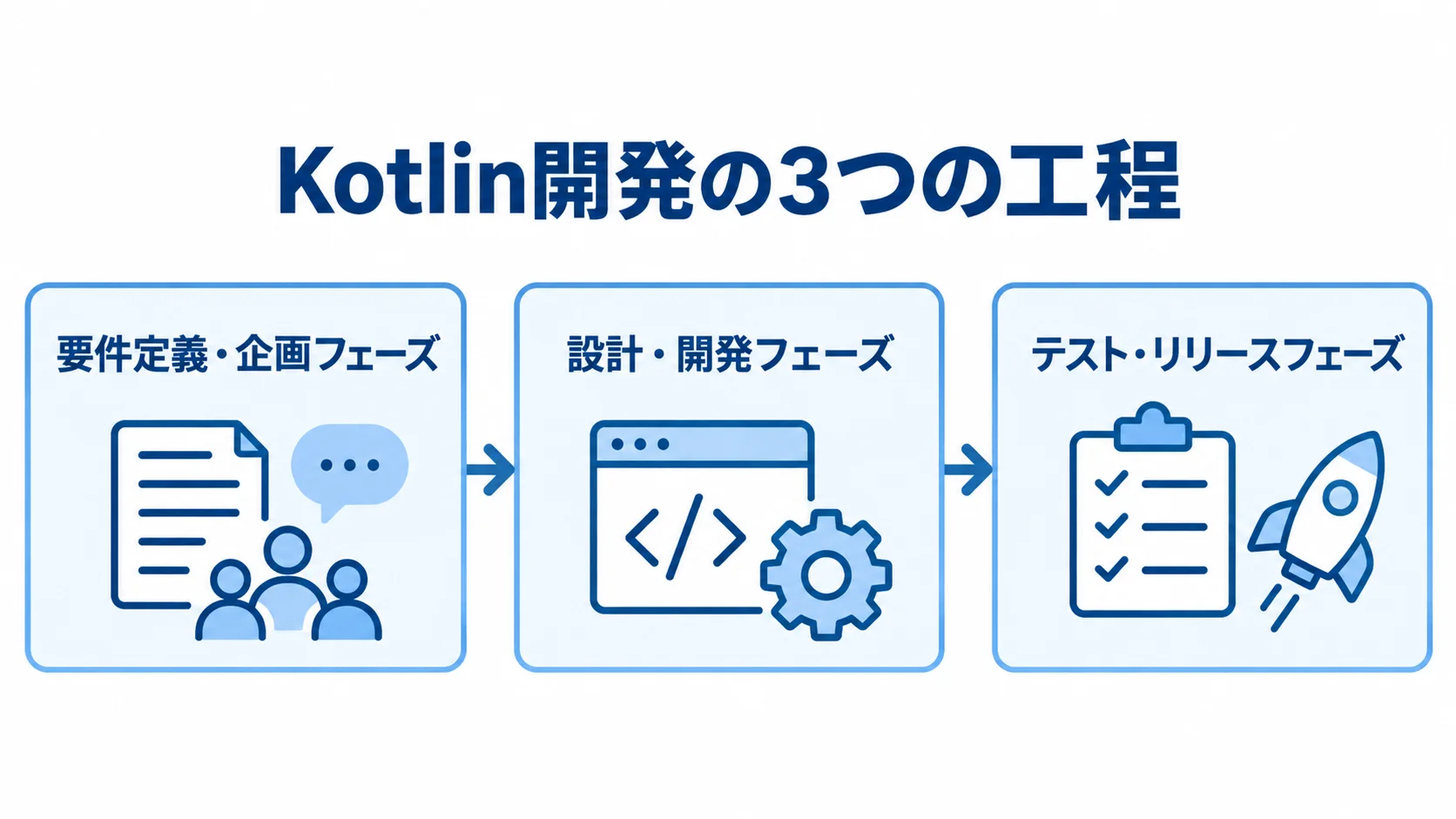 Kotlin開発の3工程を示す流れ図 Kotlin開発の要件定義・企画、設計・開発、テスト・リリースの3工程を順に示した図解